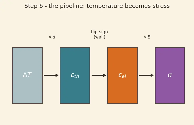 Figure — Thermal analysis — conduction in structures, thermal stress
