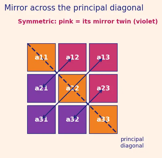 Figure — Types of matrices — row, column, square, diagonal, identity, zero, symmetric, skew-symmetric
