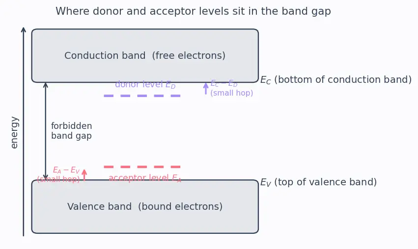 Figure — Donor - acceptor energy levels in the band gap
