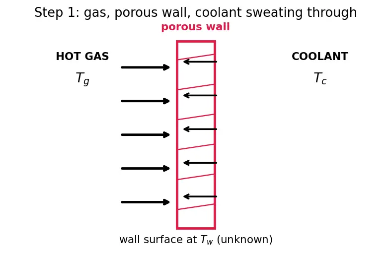 Figure — Transpiration cooling