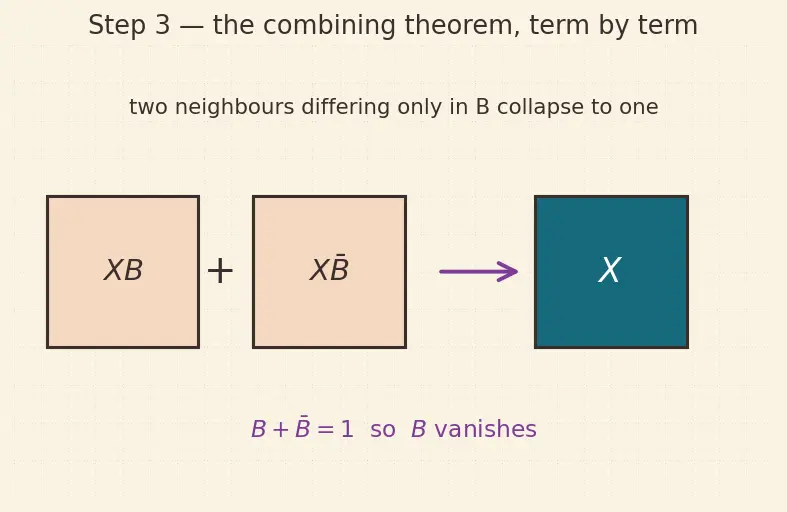 Figure — Karnaugh map simplification (2,3,4 variables)
