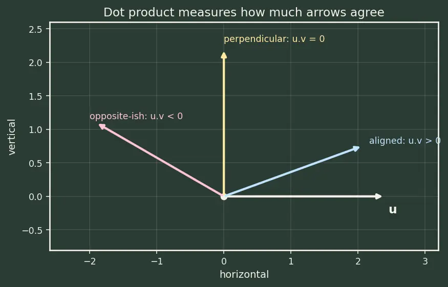 Figure — Inner product spaces — dot product generalization