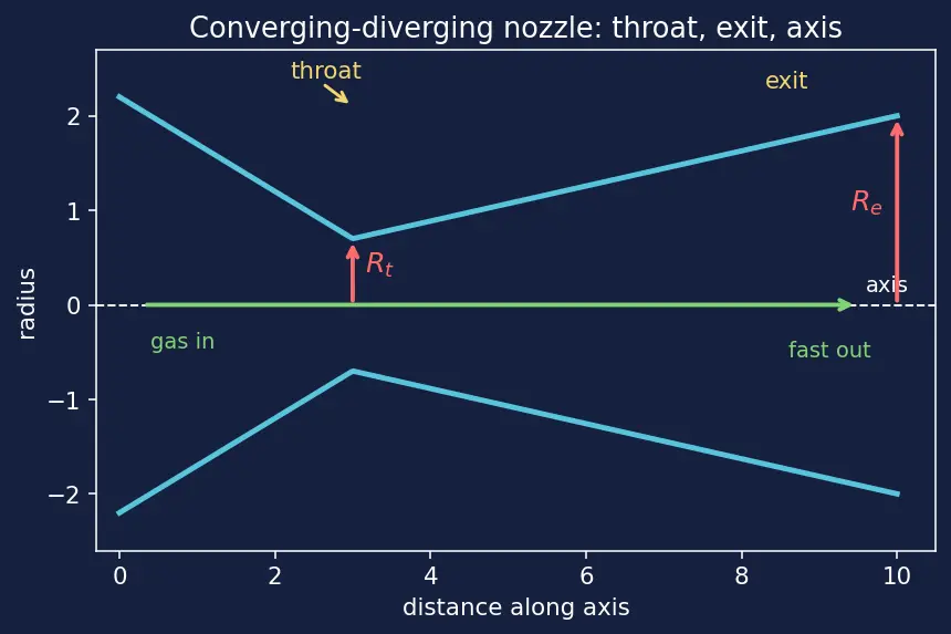 Figure — De Laval nozzle geometry — conical, bell (Rao contour), 80% bell