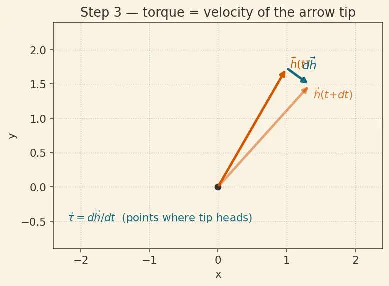 Figure — Control moment gyroscopes (CMG) — high torque, singularity