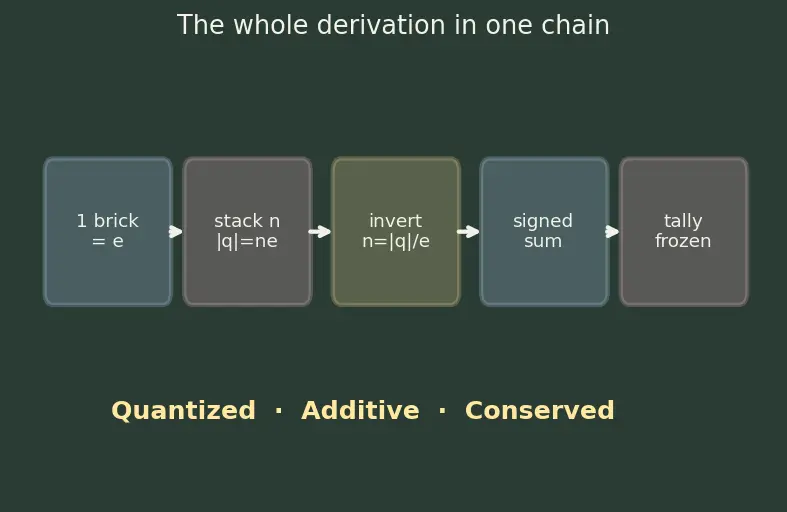 Figure — Electric charge — properties, quantization, conservation