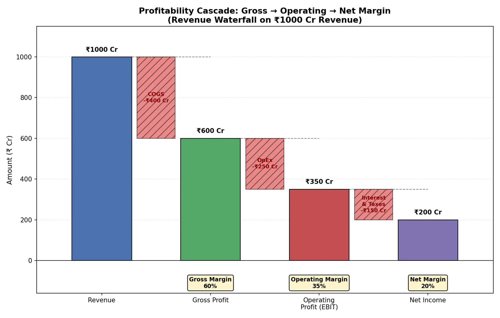 Figure — Learn about net, operating, and gross margins