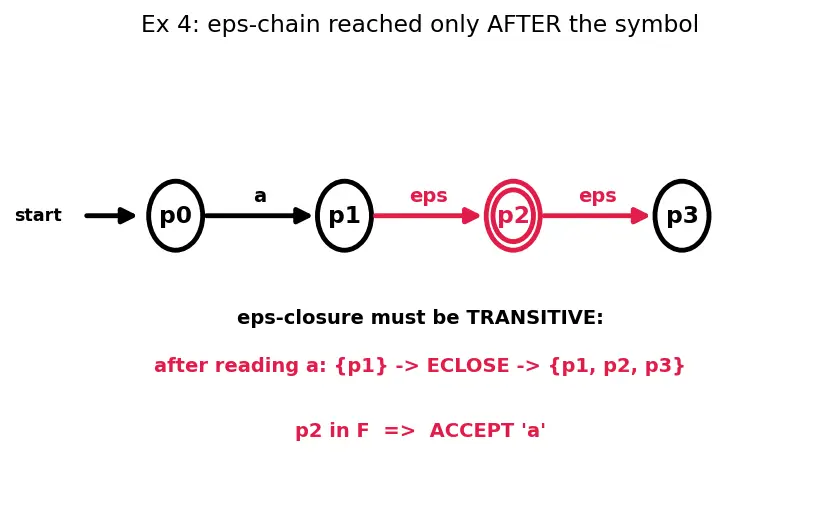 Figure — NFA — formal definition, epsilon transitions