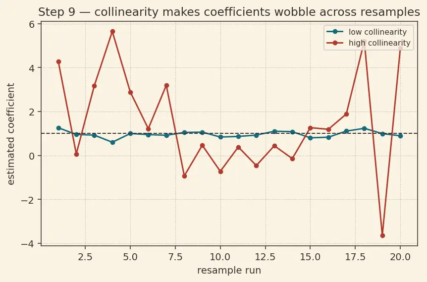 Figure — Correlation analysis and multicollinearity