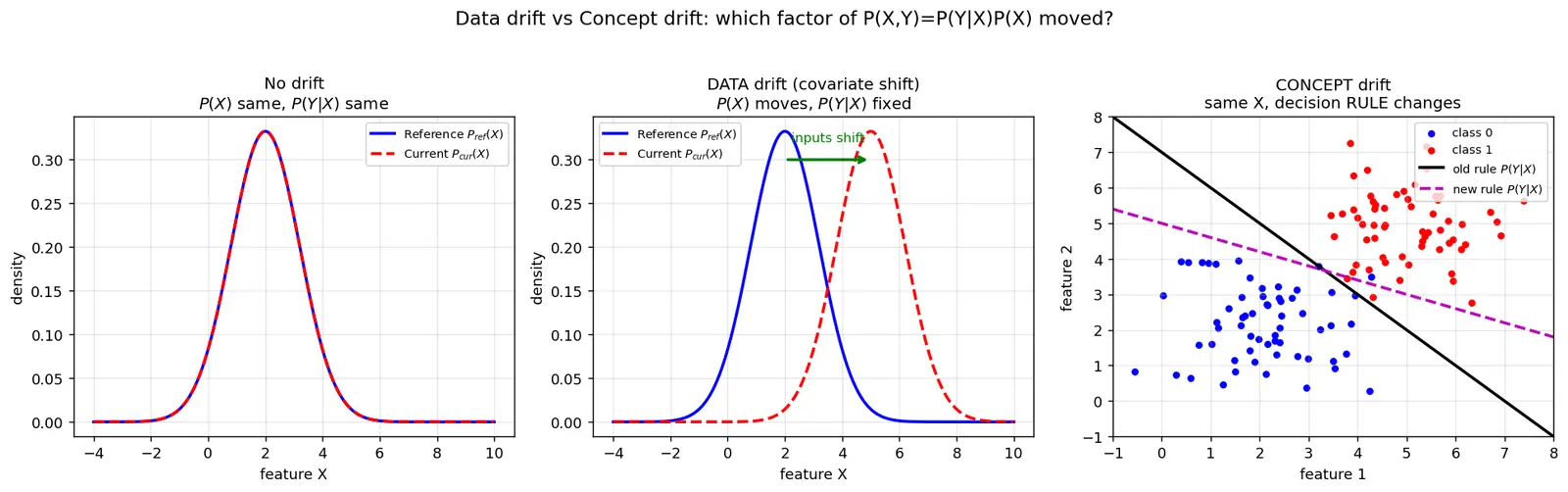 Figure — Data drift and concept drift detection