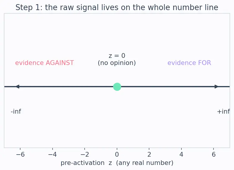 Figure — Activation functions -  sigmoid, tanh