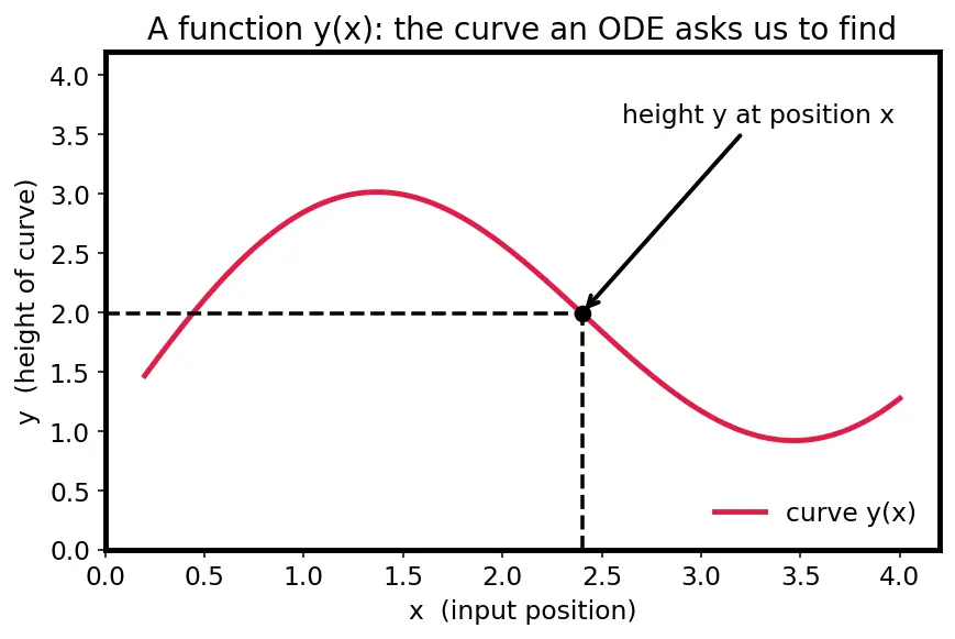 Figure — Frobenius method — regular singular points