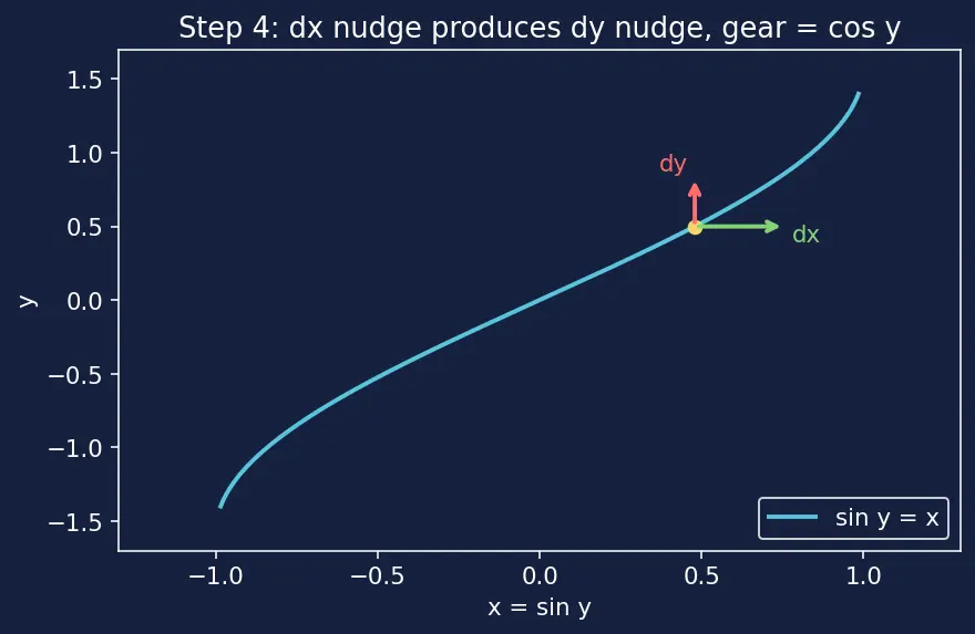 Figure — Derivatives of inverse trig functions — all six