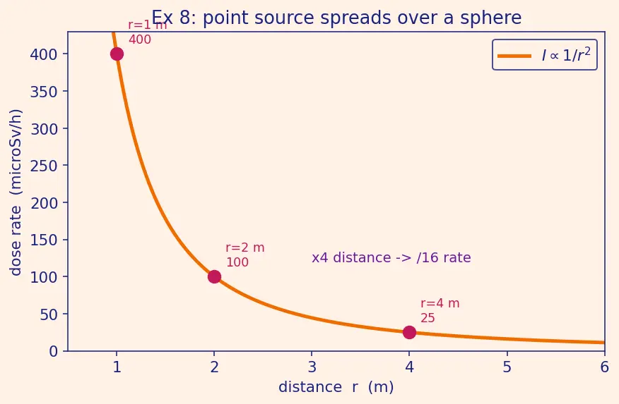 Figure — Radiation safety — units (Bq, Gy, Sv), shielding