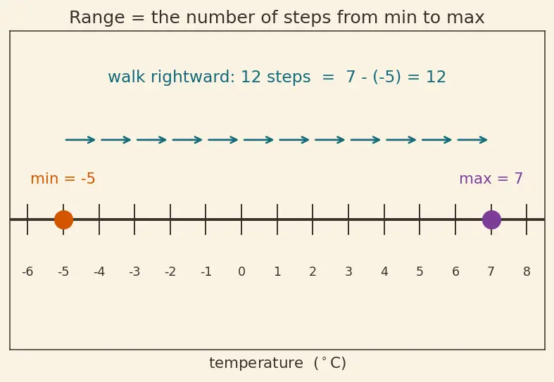 Figure — Range — definition and calculation