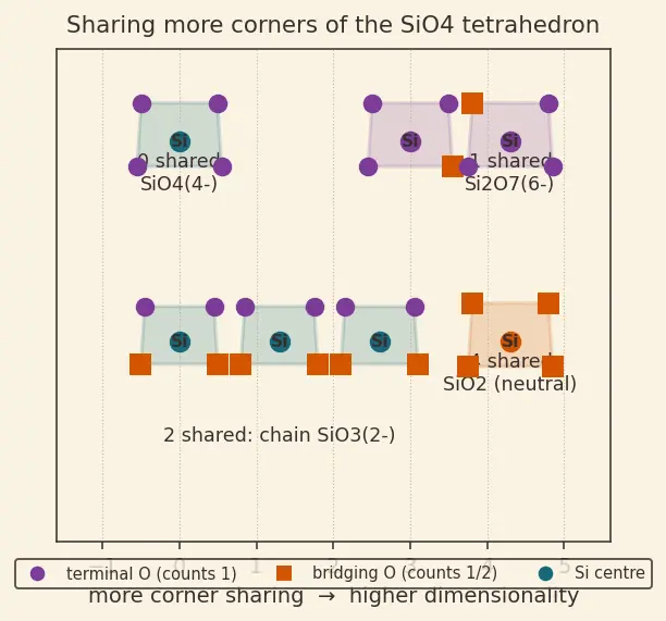 Figure — Silicon and silicates; silicones; zeolites