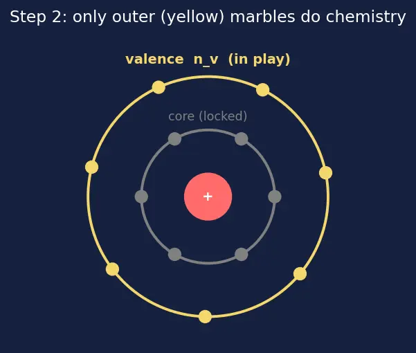 Figure — Variation of oxidation state across the table