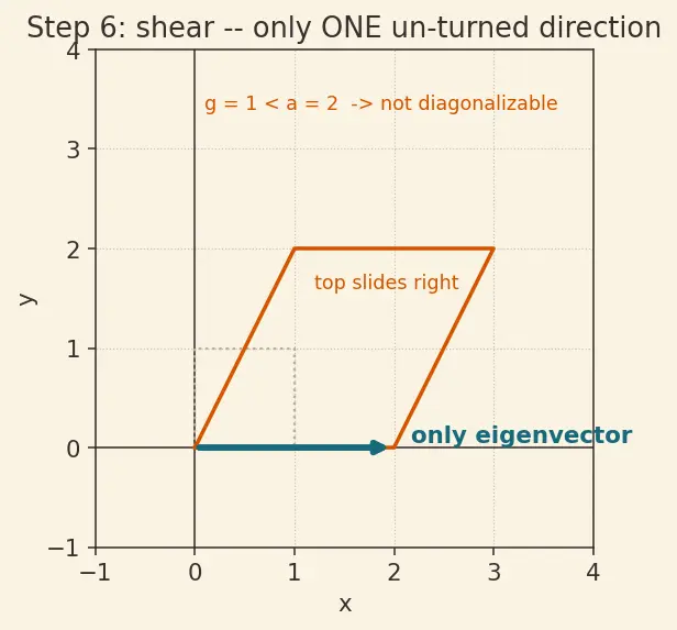Figure — Diagonalization — conditions, procedure
