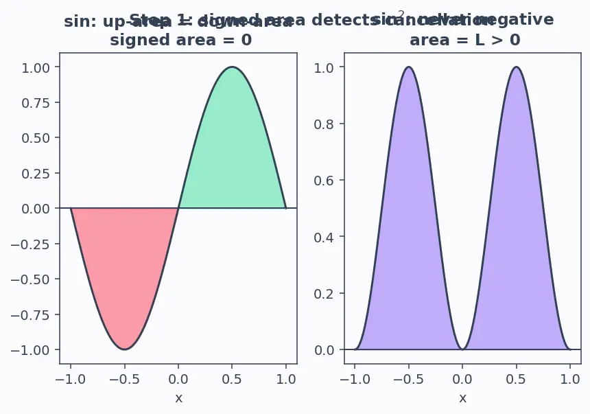 Figure — Full Fourier series — coefficients derivation