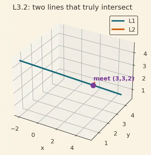 Figure — Equation of a line in 3D — vector, symmetric, parametric forms