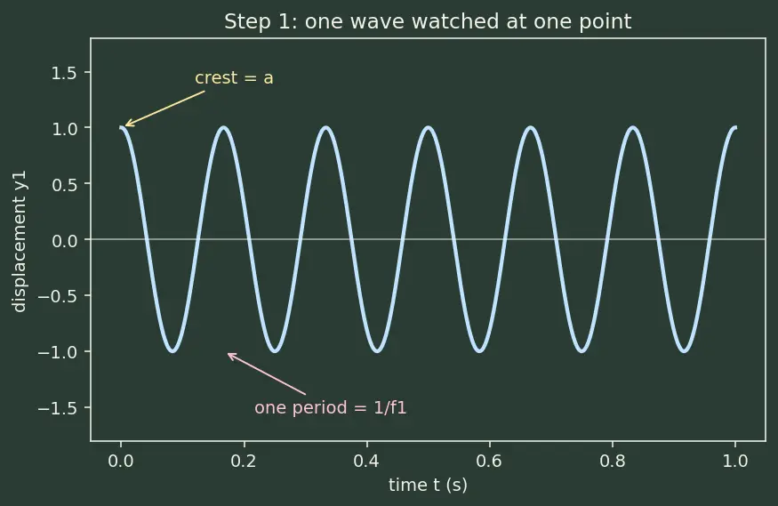 Figure — Beats — derivation, applications