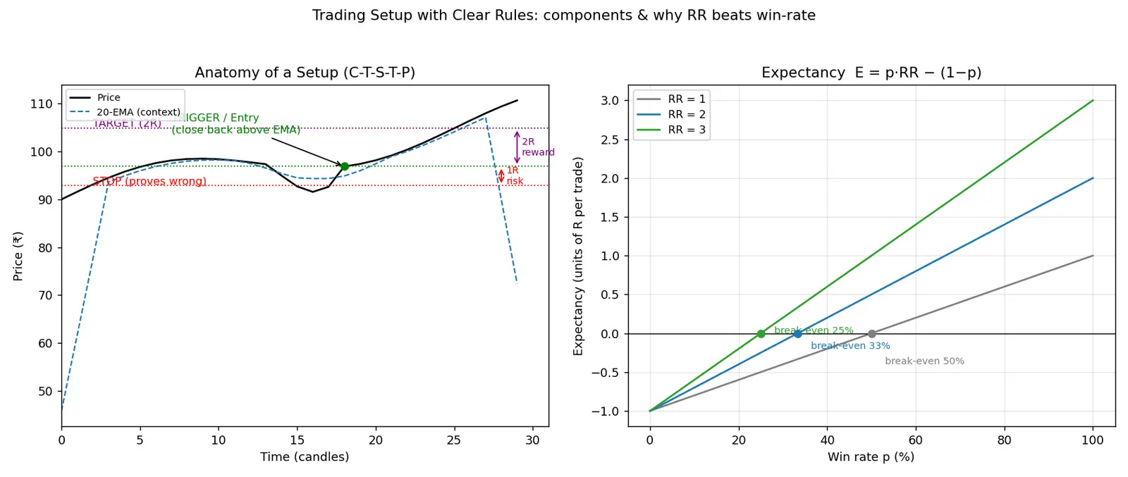 Figure — Define a trading setup with clear rules
