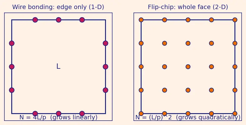 Figure — Packaging and wire bonding - flip-chip