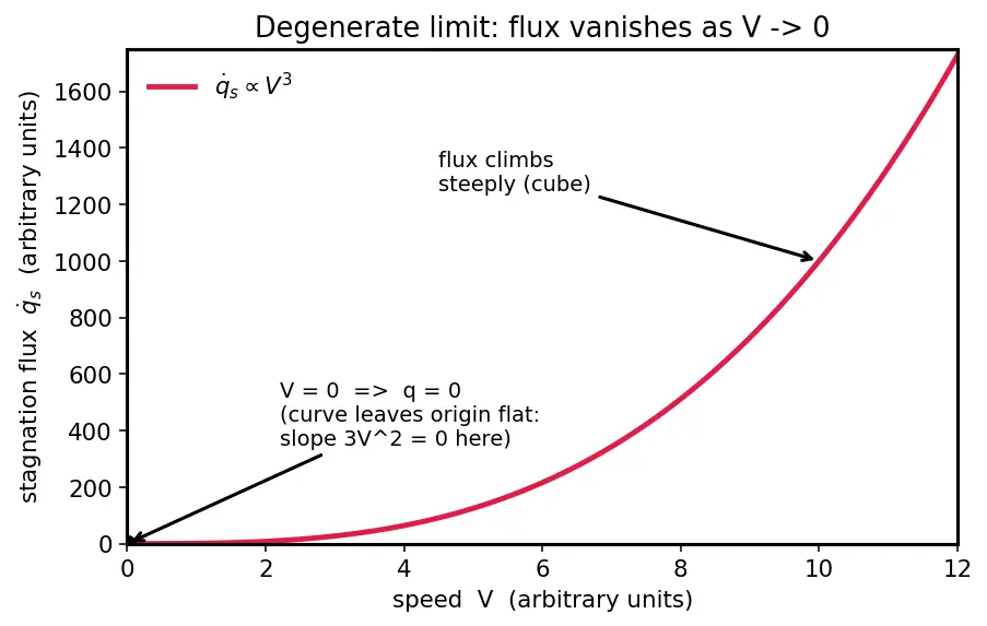 Figure — Aerodynamic heating during reentry — stagnation point heat flux Chapman equation