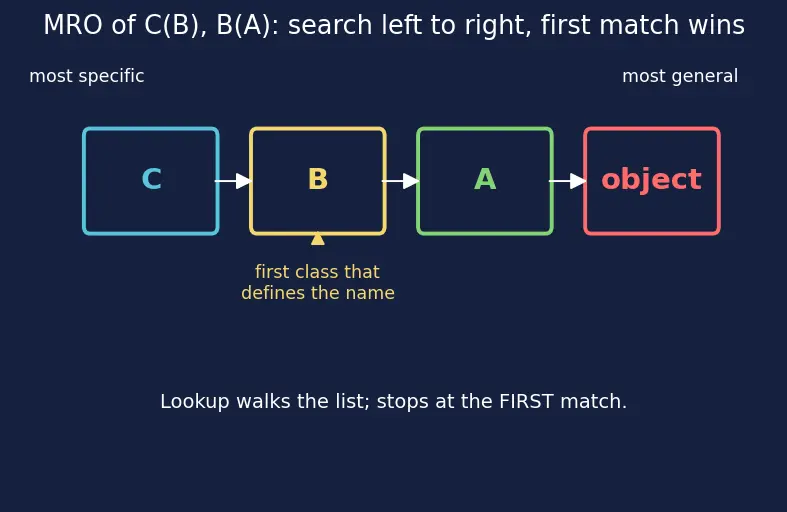 Figure — Inheritance — single inheritance, method resolution order (MRO)