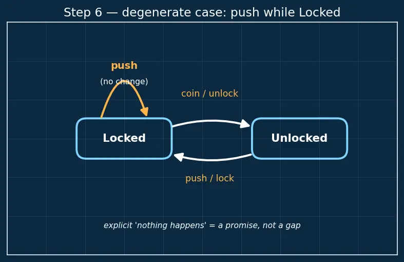 Figure — UML — use case, class, sequence, activity, state machine, component diagrams
