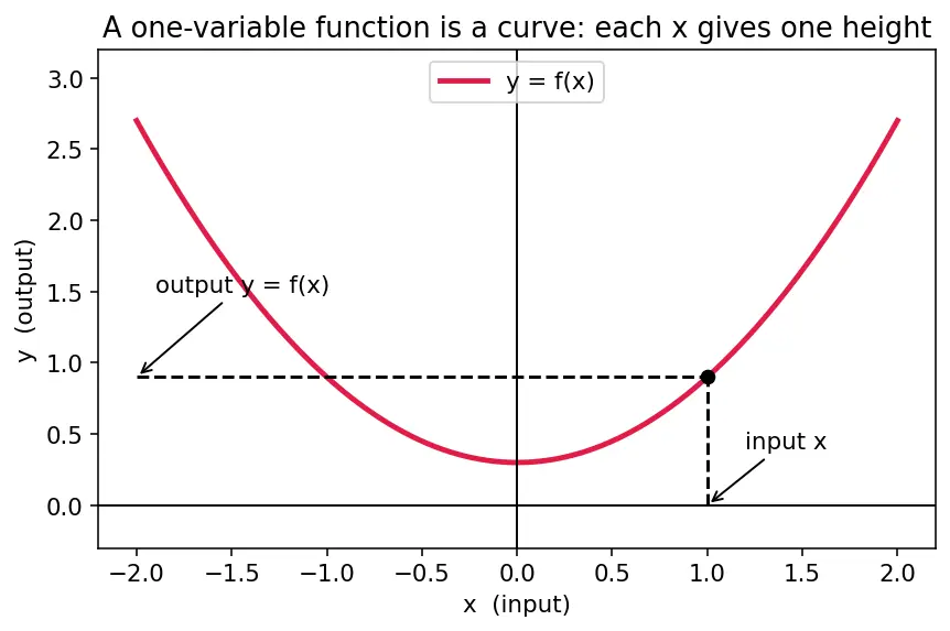 Figure — Partial derivatives — notation, calculation, geometric meaning