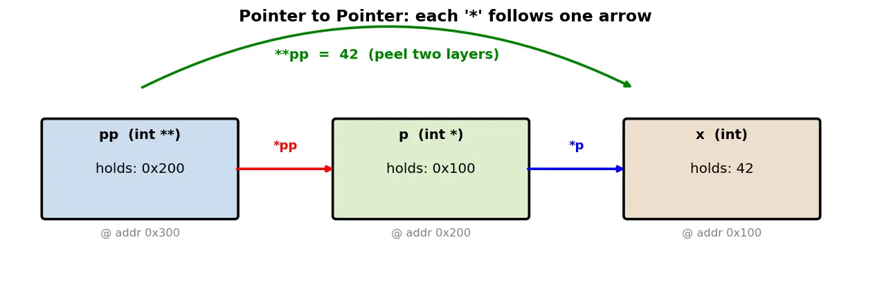 Figure — Pointer to pointer