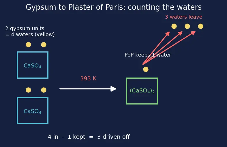Figure — Important compounds — NaOH, NaCl, Na₂CO₃ (Solvay), NaHCO₃; CaO, CaCO₃, gypsum, plaster of Paris
