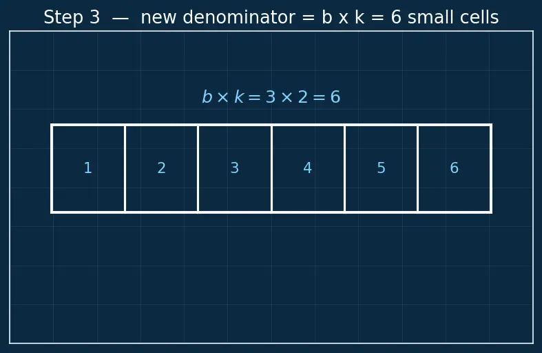 Figure — Equivalent fractions, simplifying fractions