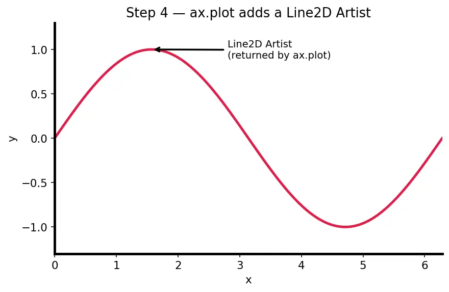 Figure — Matplotlib — figure - axes architecture