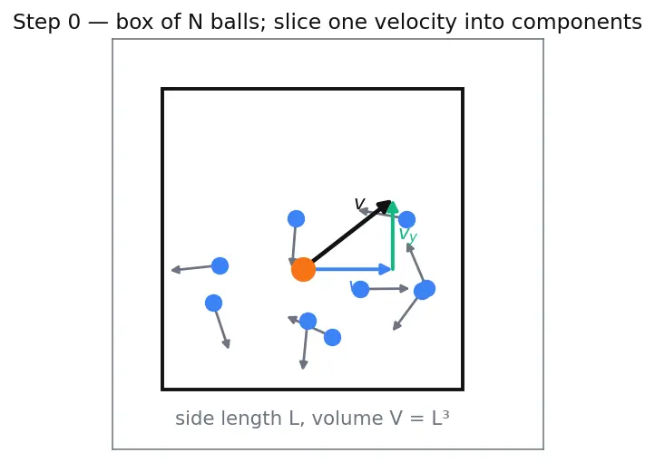 Figure — Ideal gas law PV = nRT — derivation from kinetic theory