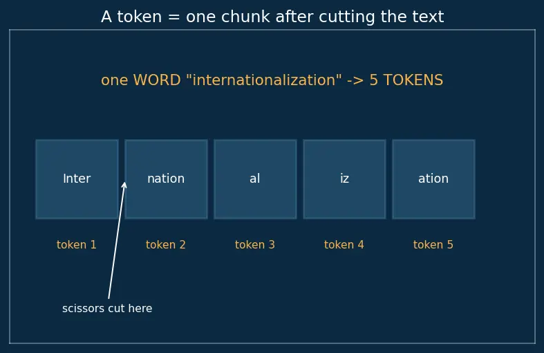 Figure — Context window and sequence length