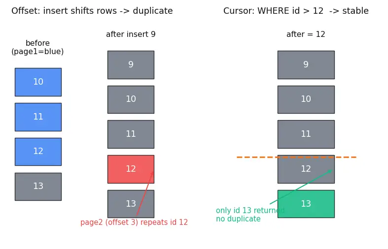 Figure — REST API design — resources, HTTP methods, status codes, versioning, pagination