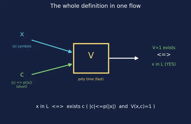 Figure — NP — non-deterministic polynomial, verifier definition