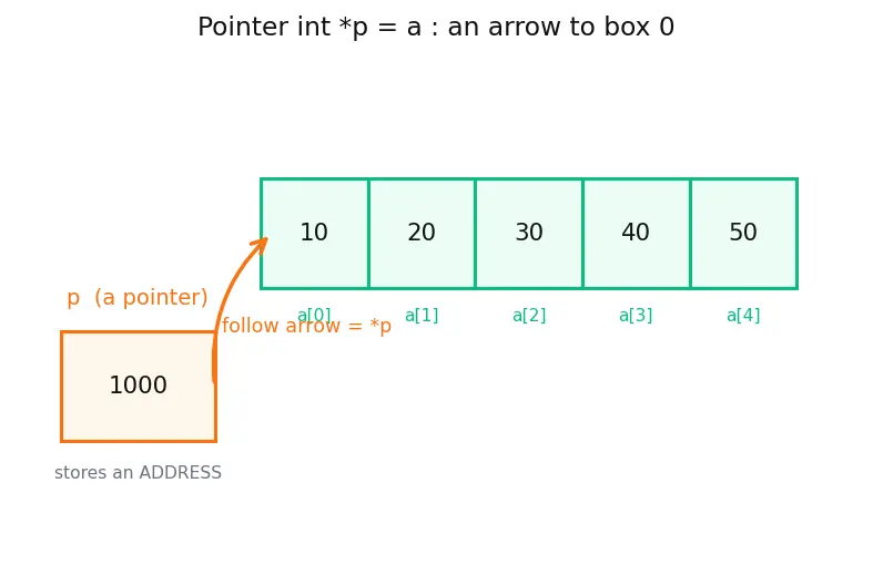 Figure — Arrays and pointers — array name decays to pointer