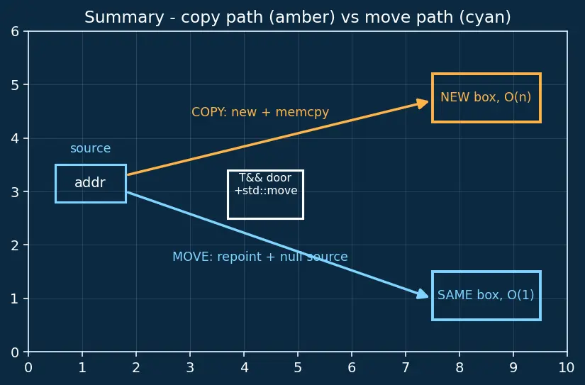 Figure — Move semantics — rvalue references (&&), std - move, std - forward