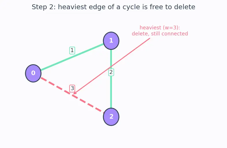 Figure — Minimum Spanning Tree — Kruskal's (Union-Find), Prim's (priority queue)