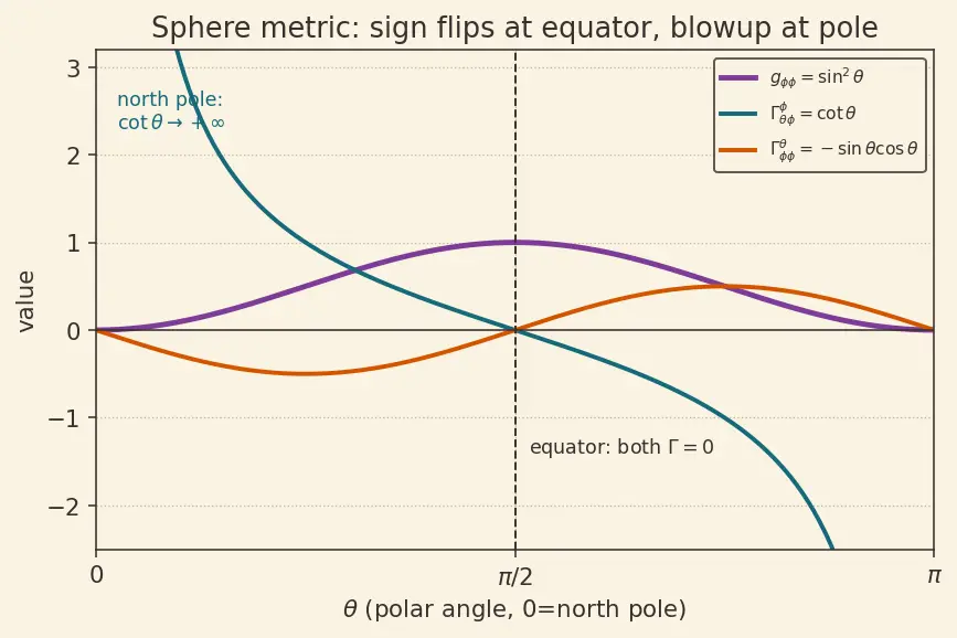 Figure — Christoffel symbols — intro