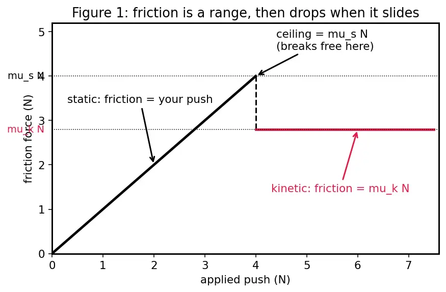 Figure — Coefficients of friction — measurement, material dependence