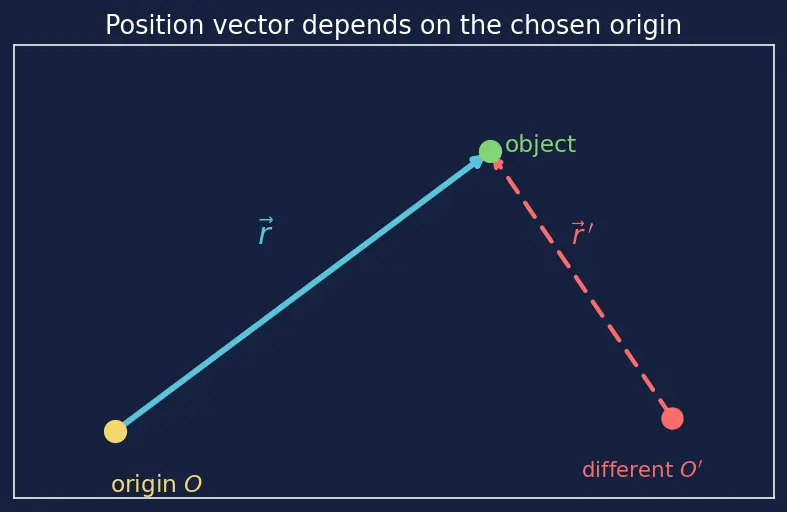 Figure — Torque = dL - dt