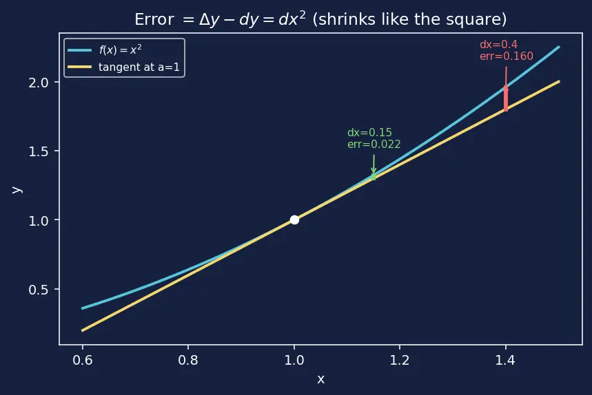 Figure — Linear approximation and differentials