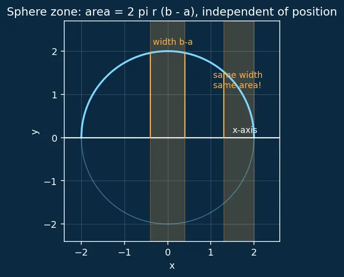 Figure — Surface area of revolution