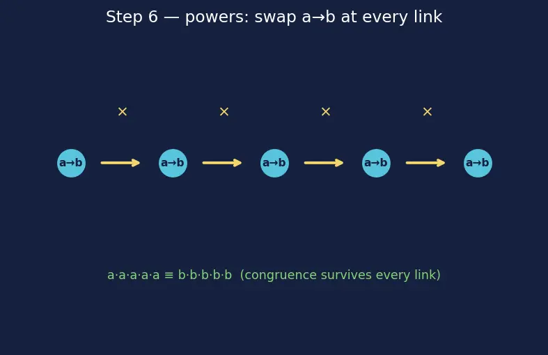 Figure — Modular arithmetic — definition, addition, multiplication, congruence