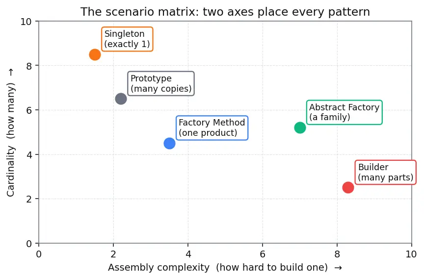 Figure — Design Patterns — Creational - Singleton, Factory Method, Abstract Factory, Builder, Prototype
