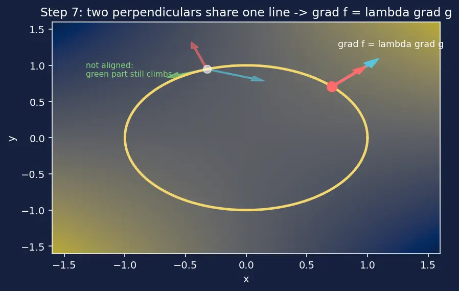 Figure — Lagrange multipliers — one and two constraints