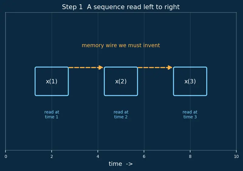 Figure — Recurrent Neural Networks (RNN) architecture